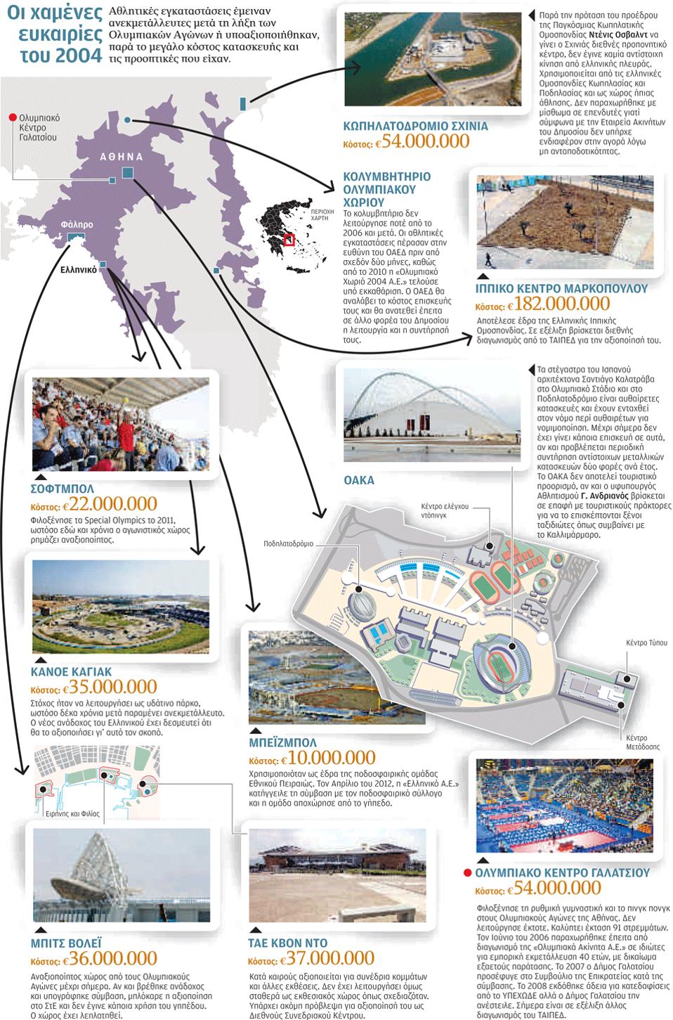 Ολυμπιακή ερήμωση δέκα χρόνια μετά-11