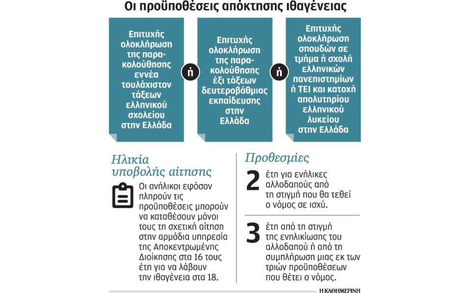 Τρεις προϋποθέσεις για ιθαγένεια-1