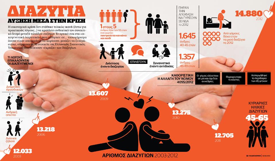Αύξηση διαζυγίων μέσα στην κρίση-1