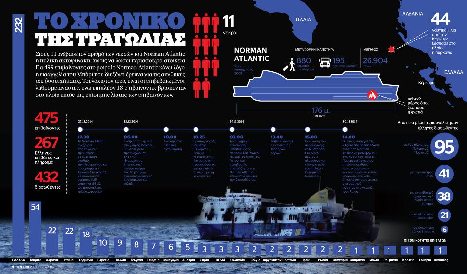 Το χρονικό της τραγωδίας του Norman Atlantic-1