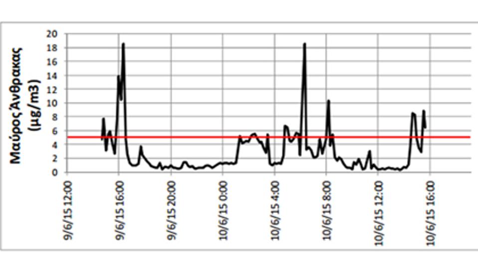 Ανω του ορίου οι ρύποι από την πυρκαγιά στον Ασπρόπυργο-1