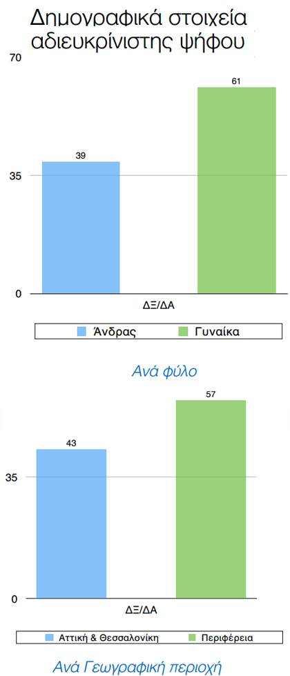 Ποιος είναι ο «κύριος αναποφάσιστος»-2