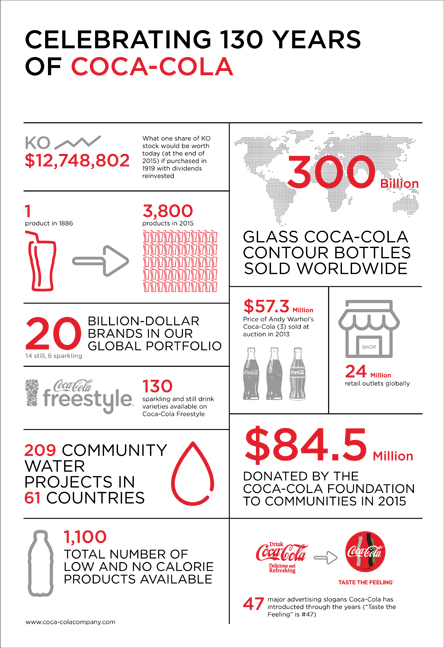 130 χρόνια Coca-Cola-1