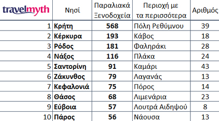 “Πρωταθλήτριες” στα ξενοδοχεία δίπλα στο κύμα η Κρήτη, η Κέρκυρα και η Ρόδος-1