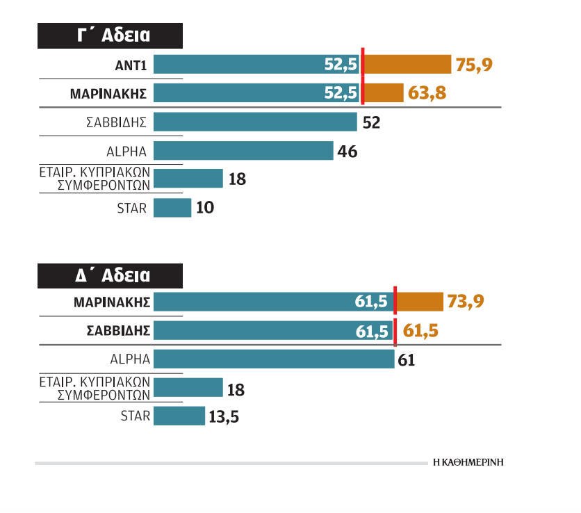 Τα «κτυπήματα» και οι «μπλόφες» κατά τις 66 ώρες του πόκερ για τις τηλεοπτικές άδειες-2