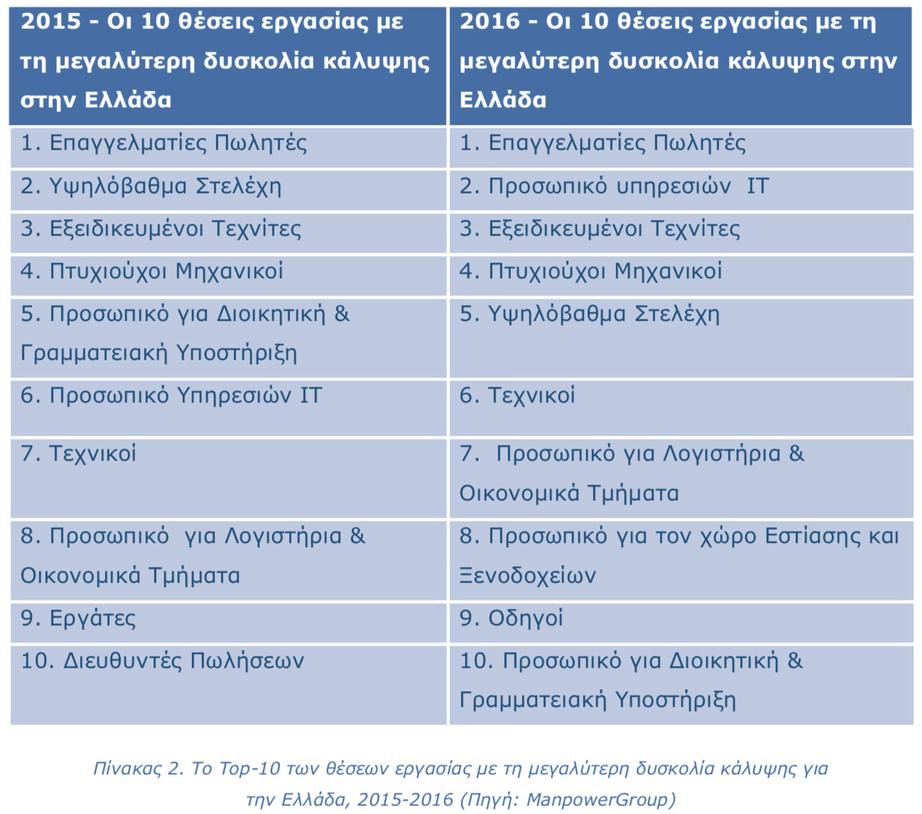 Οι 10 θέσεις εργασίας με την μεγαλύτερη δυσκολία κάλυψης στην Ελλάδα-1