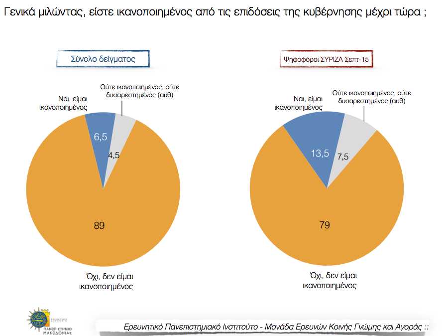 Διαφορά 15 μονάδων υπέρ της Ν.Δ. σε νέα δημοσκόπηση-4