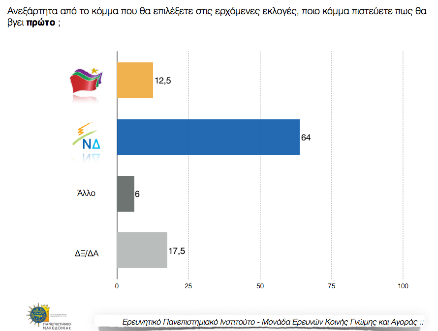 Διαφορά 15 μονάδων υπέρ της Ν.Δ. σε νέα δημοσκόπηση-2