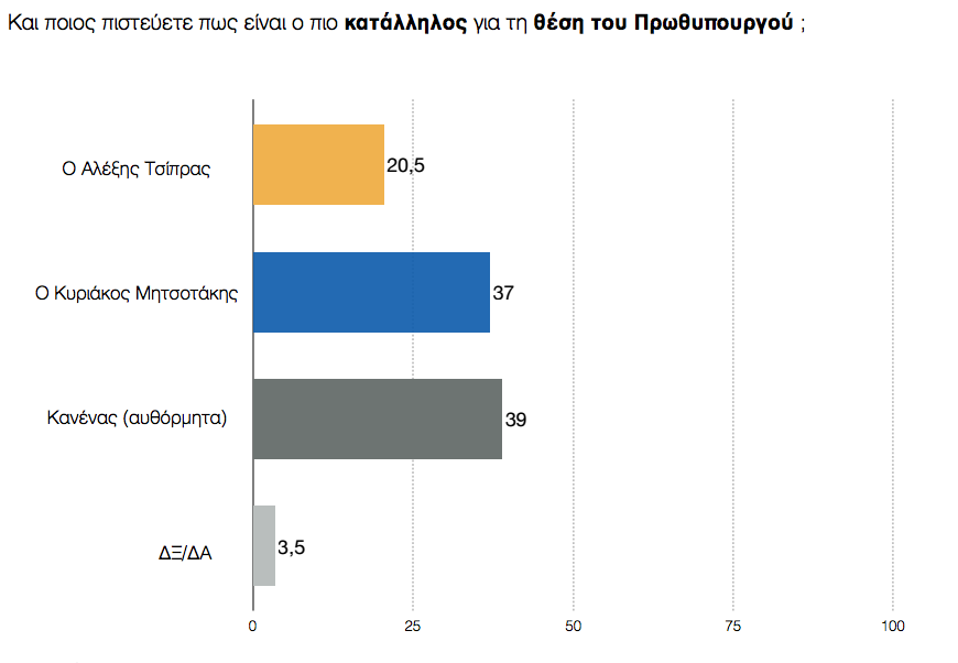 Διαφορά 15 μονάδων υπέρ της Ν.Δ. σε νέα δημοσκόπηση-6
