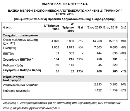 Ιστορικό υψηλών καθαρών κερδών €329 εκατ. παρά τη μείωση των διεθνών περιθωρίων διύλισης κατά 25%-1