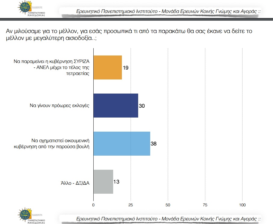 Δημοσκόπηση ΠΑΜΑΚ: Mε 17,5 μονάδες προηγείται η ΝΔ του ΣΥΡΙΖΑ-2
