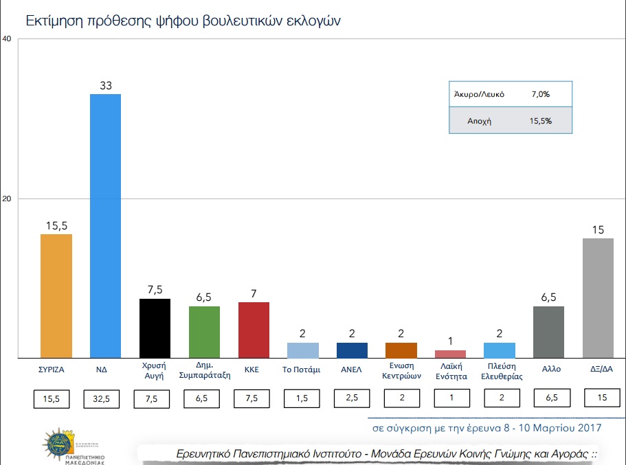 Δημοσκόπηση ΠΑΜΑΚ: Mε 17,5 μονάδες προηγείται η ΝΔ του ΣΥΡΙΖΑ-1