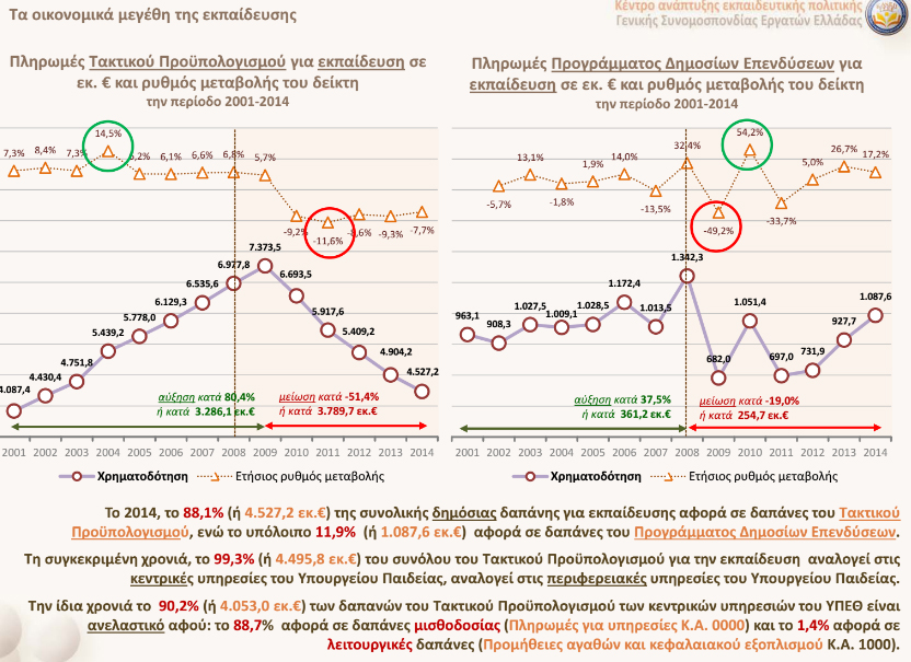 Δημόσια και δωρεάν εκπαίδευση… 3,7 δισ. ευρώ-1