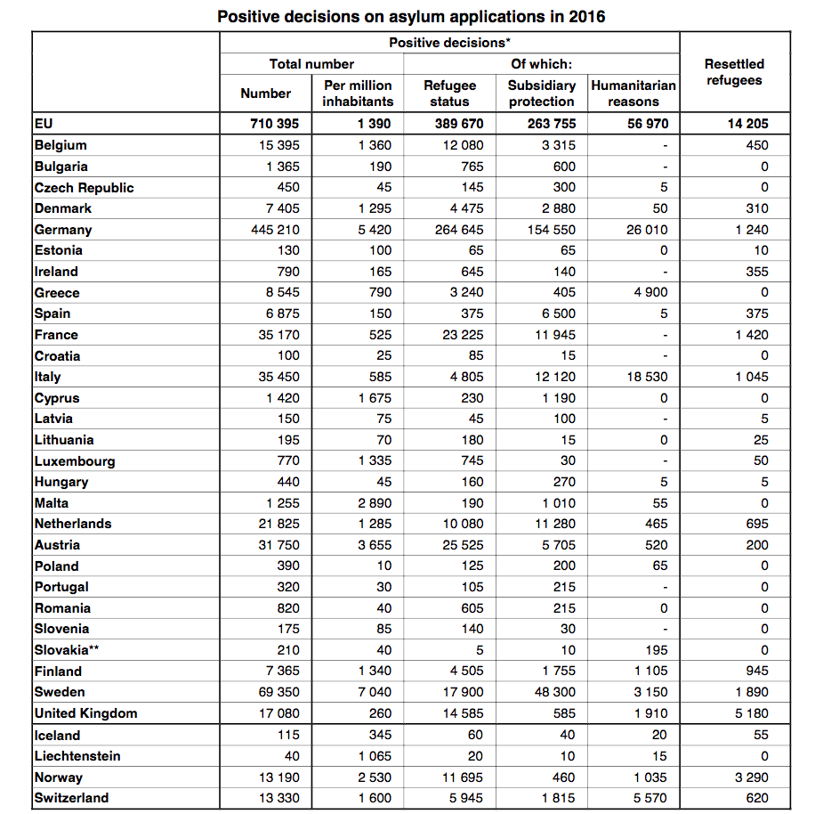 Ασυλο σε 710.400 πρόσφυγες έδωσε η Ευρώπη το 2016-1