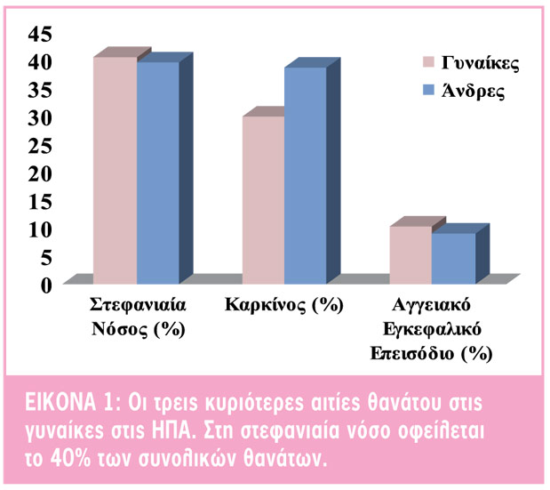Γυναίκες και Καρδιά: Ο μύθος της προστασίας του ασθενούς φύλου καταρρίπτεται-1