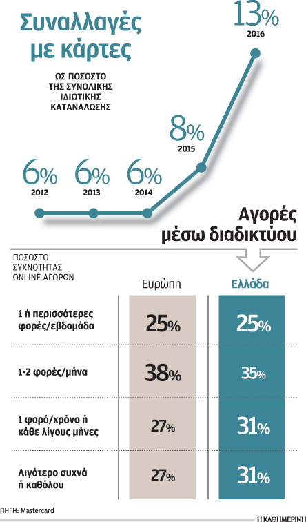 Τα capital controls υπερδιπλασίασαν τις πληρωμές με κάρτες-1
