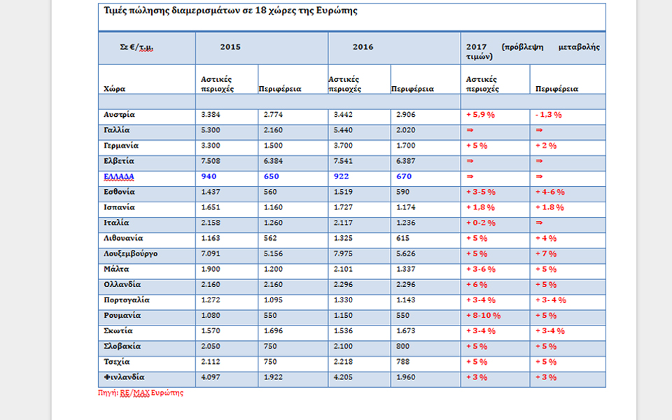 Στην Ελλάδα οι χαμηλότερες τιμές ακινήτων μεταξύ 18 ευρωπαϊκών χωρών το 2017-1