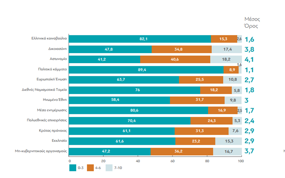 Αστυνομία, δικαιοσύνη και εκκλησία εμπιστεύονται περισσότερο οι νέοι 18 – 35 ετών-1
