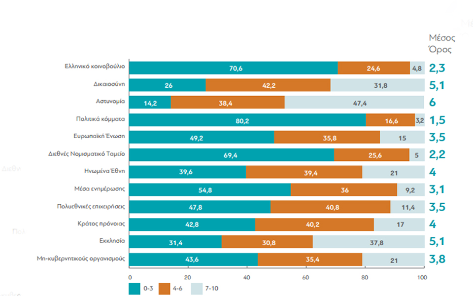 Αστυνομία, δικαιοσύνη και εκκλησία εμπιστεύονται περισσότερο οι νέοι 18 – 35 ετών-2