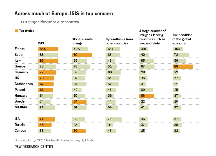 ISIS και κλιματική αλλαγή «φοβάται» ο Κόσμος, την οικονομική κρίση Ελλάδα και Βενεζουέλα-2