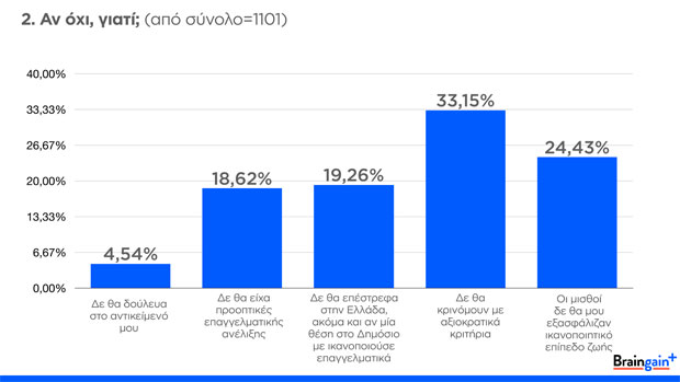 Braingain: Οι Έλληνες του εξωτερικού γυρνούν την πλάτη στην πρόσκληση Τσίπρα για το Δημόσιο-2