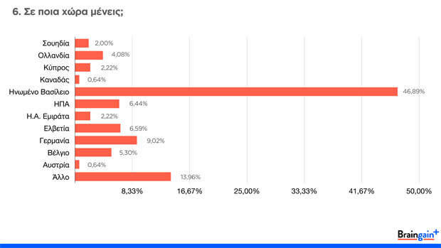 Braingain: Οι Έλληνες του εξωτερικού γυρνούν την πλάτη στην πρόσκληση Τσίπρα για το Δημόσιο-5