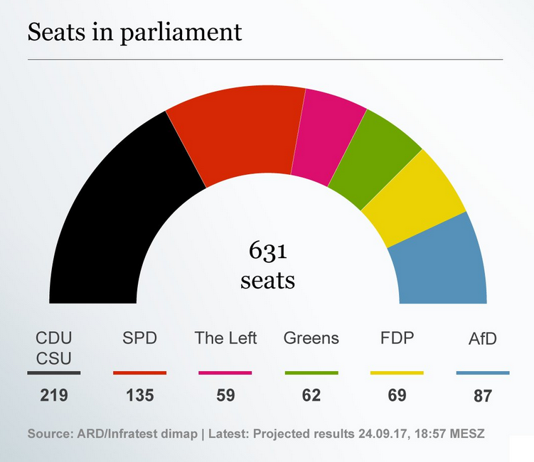 «Πολιτικός σεισμός» στο Βερολίνο: Πρωτιά για Μέρκελ, νίκη για το ακροδεξιό AfD, εκτός συνασπισμού το SPD-1