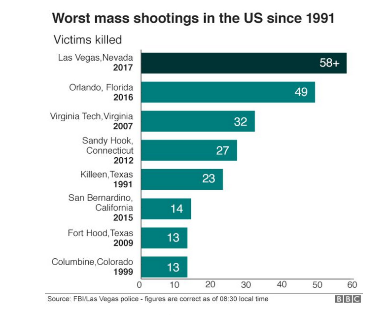 To ISIS «διεκδικεί» την ευθύνη για την αιματοχυσία στο Λας Βέγκας: Τουλάχιστον 58 νεκροί, 515 τραυματίες από επίθεση σε συναυλία-1