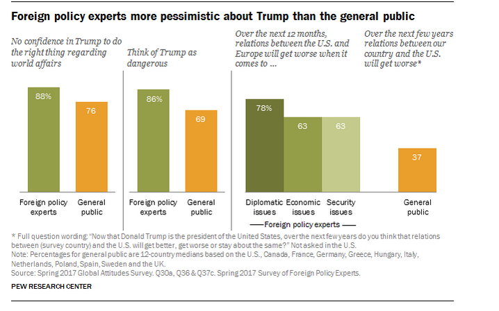 Pew Research: Αμεση δημοκρατία «θέλουν» οι πολίτες, επιφυλακτικοί οι επαϊοντες-2