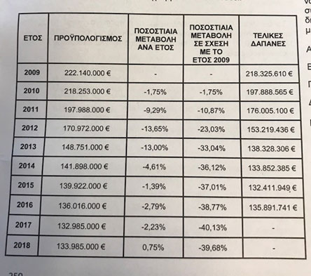 Αυξημένος ο προϋπολογισμός της Βουλής για πρώτη φορά από το 2009-1