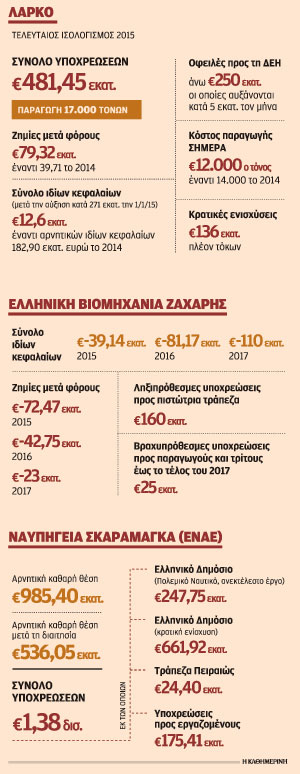 Κρατικές εταιρείες στα πρόθυρα του λουκέτου-1