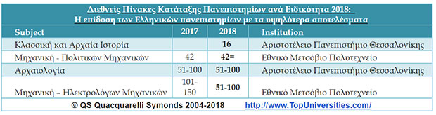 Σημαντικές επιτυχίες για τα ελληνικά πανεπιστήμια στη διεθνή κατάταξη QS-1