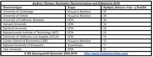 Σημαντικές επιτυχίες για τα ελληνικά πανεπιστήμια στη διεθνή κατάταξη QS-2