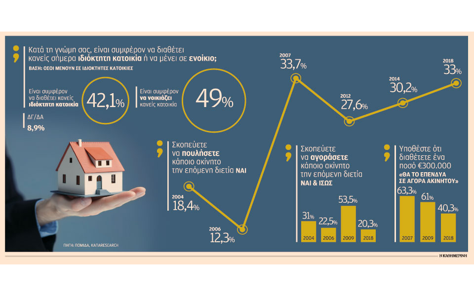 Ξεθωριάζει το όνειρο της ιδιοκατοίκησης-1