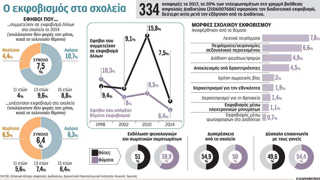Μαθητές στα δίχτυα του ψηφιακού μπούλινγκ-1
