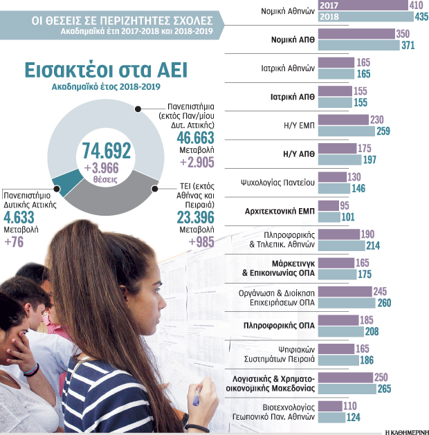 Αύξηση εισακτέων στα ΑΕΙ-1