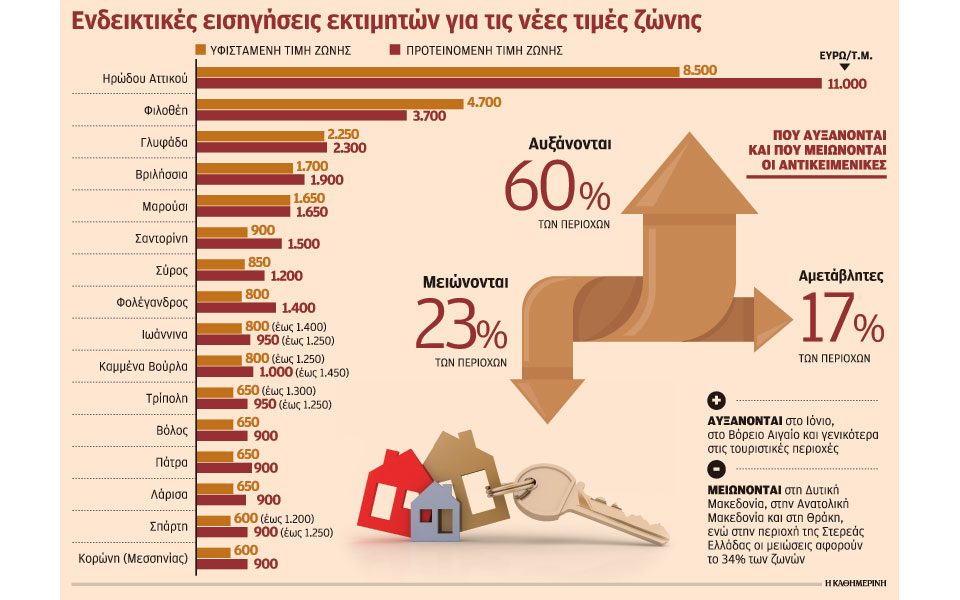 Μπλόκο θεσμών στην αύξηση συμπληρωματικού ΕΝΦΙΑ-1