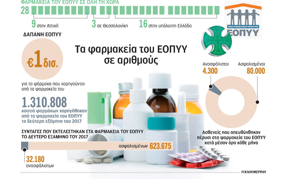 Τέλος στις ουρές στα φαρμακεία του ΕΟΠΥΥ με ένα απλό sms-1