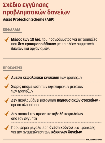 Σχέδιο εγγυήσεων για κόκκινα δάνεια από ειδικό επενδυτικό σχήμα-1