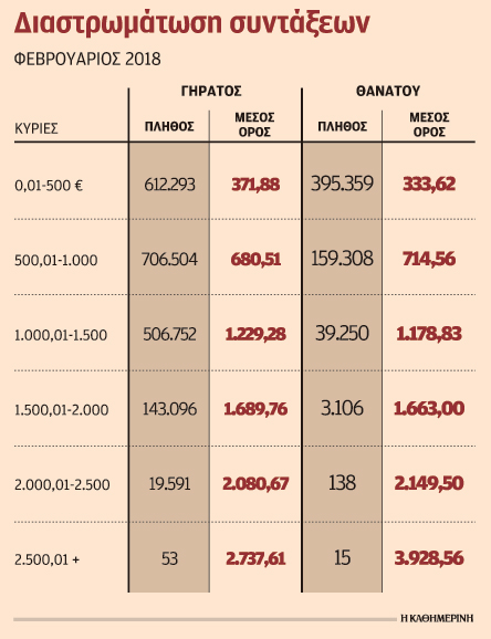 Με λιγότερα  από 500 ευρώ τον μήνα ζουν 1,5 εκατ. Ελληνες-1