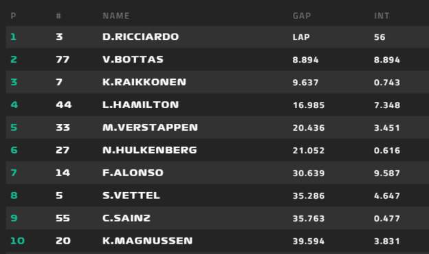 F-1: Απίθανη νίκη Ρικιάρντο στην Κίνα-2