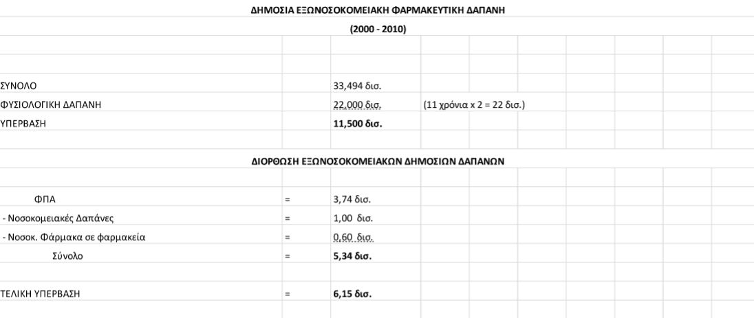 Αποκλειστικό – Ερευνα: Ολη η αλήθεια για τη φαρμακευτική δαπάνη-7