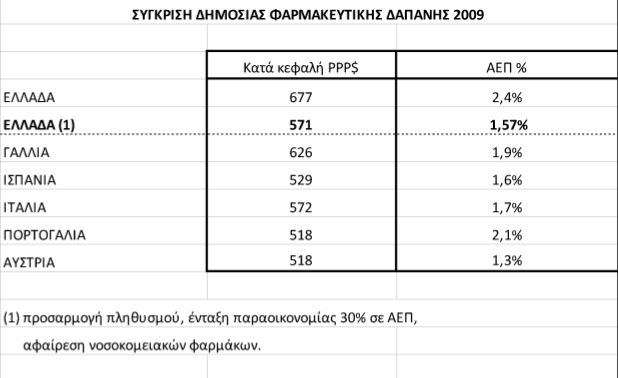 Αποκλειστικό – Ερευνα: Ολη η αλήθεια για τη φαρμακευτική δαπάνη-9