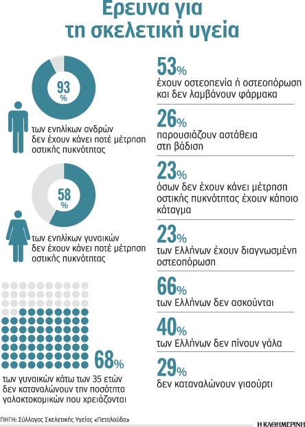 Με οστεοπενία ή οστεοπόρωση το 53% των Ελλήνων-1