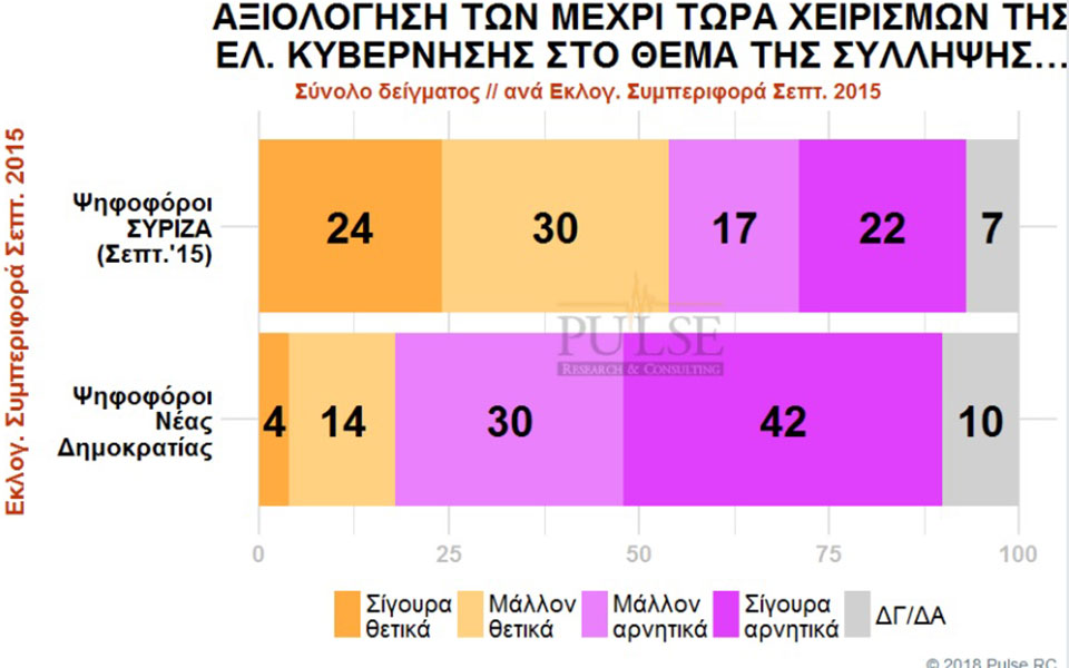 Δημοσκόπηση: Προβάδισμα 10 μονάδων της ΝΔ – Ασφάλεια και το θέμα των δύο στρατιωτικών φθείρουν την κυβέρνηση-2