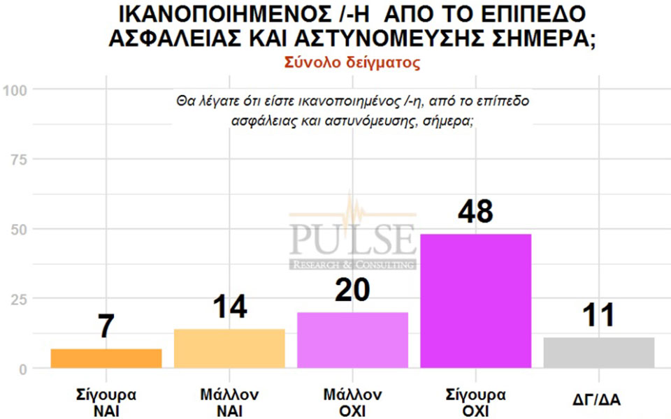 Δημοσκόπηση: Προβάδισμα 10 μονάδων της ΝΔ – Ασφάλεια και το θέμα των δύο στρατιωτικών φθείρουν την κυβέρνηση-1