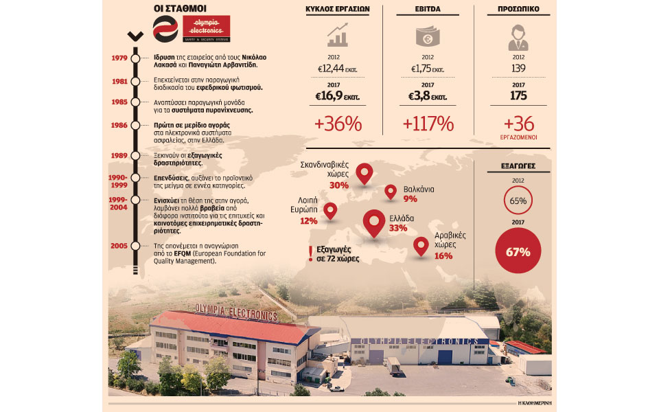 Η Olympia  Electronics «κλείδωσε» έξω την κρίση-1
