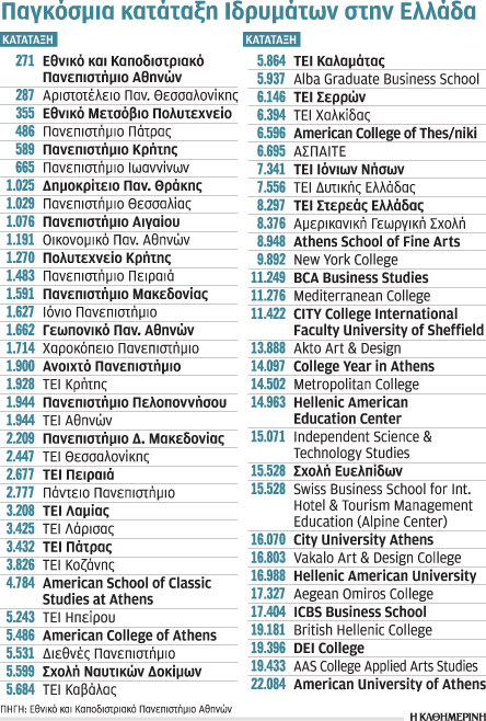 Οι διεθνείς αξιολογήσεις ελληνικών ΑΕΙ-1