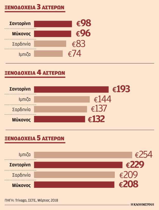 Στα ύψη οι τιμές ξενοδοχείων σε Μύκονο και Σαντορίνη-1
