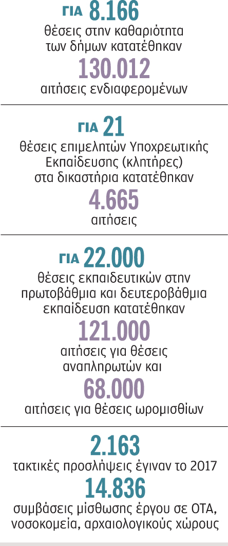 Συνωστισμός για μία θέση στο Δημόσιο-1